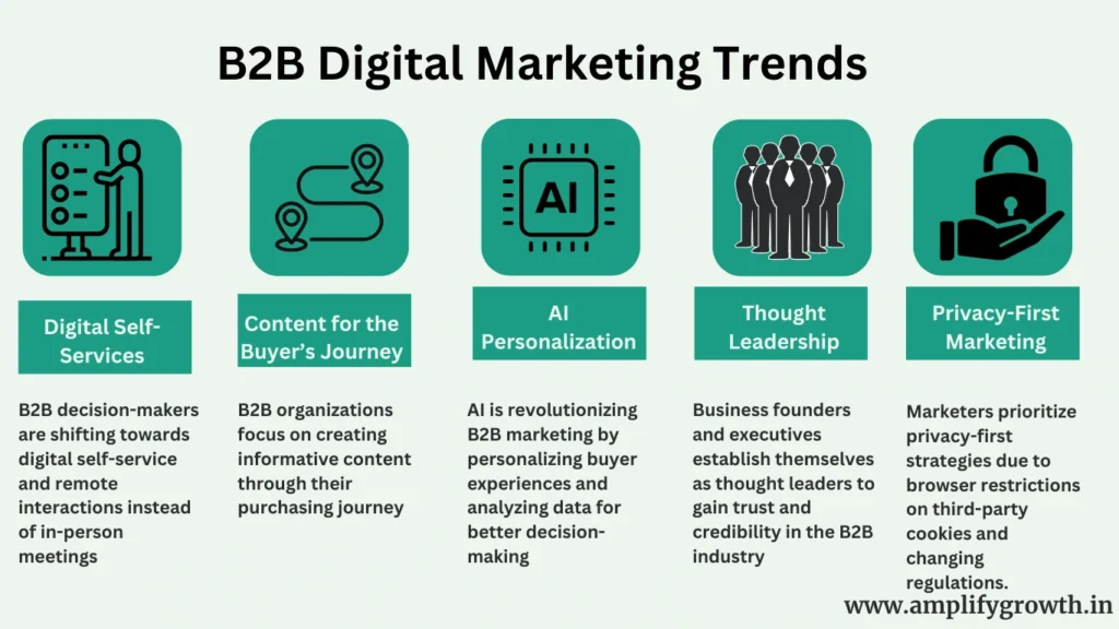 B2B Digital Marketing Trends 